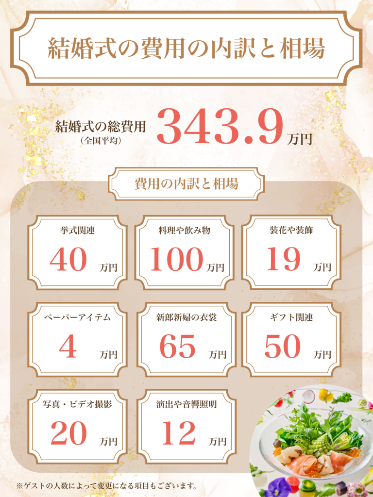 結婚式の費用はいくらかかる？自己負担の平均や相場、項目別費用内訳も解説 – コラム | ブラス（BRASS）ゲストハウス・結婚式場  -それぞれの新郎新婦にとって、最高の結婚式を-